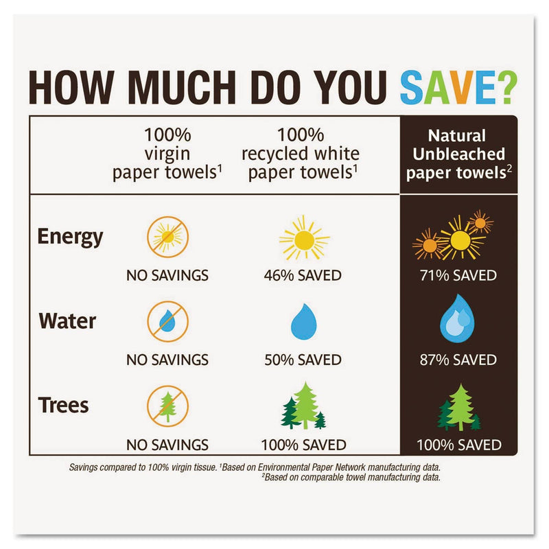 Seventh Generation Natural Unbleached 100% Recycled Paper Towel Rolls, 11 X 9, 120 Sheets/Roll - SEV13720RL - TotalRestroom.com