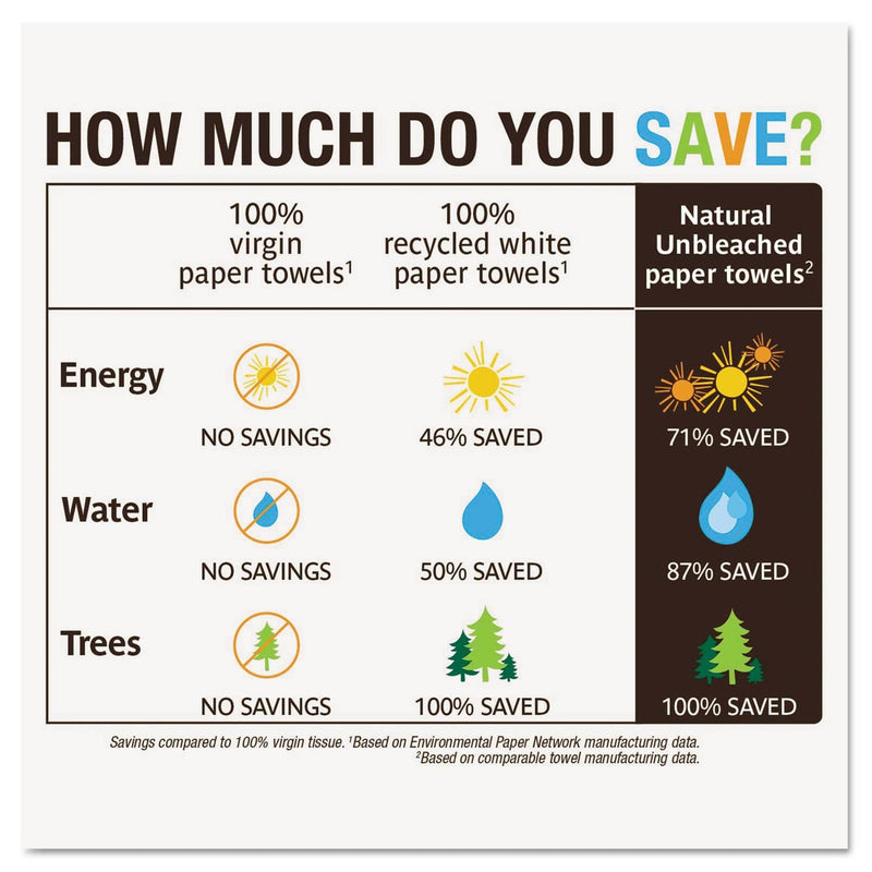 Seventh Generation Natural Unbleached 100% Recycled Paper Towel Rolls, 11 X 9, 120 Sh/Rl, 6 Rl/Pk - SEV13737PK - TotalRestroom.com