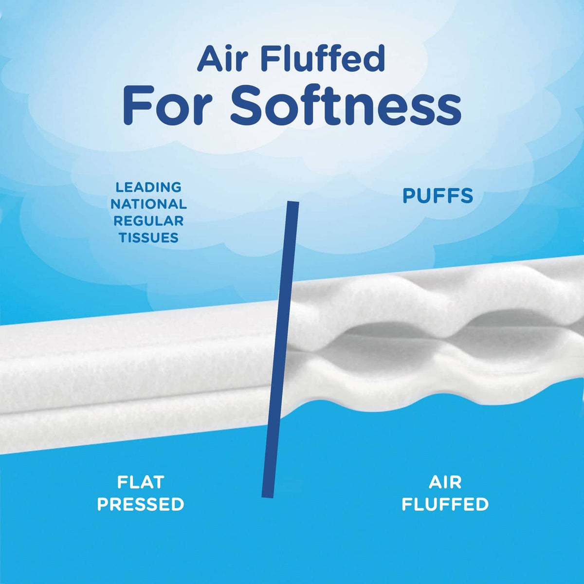 Puffs Facial Tissue, 2-Ply, White, 64 Sheets/Box - PGC84405BX (One Box) - TotalRestroom.com