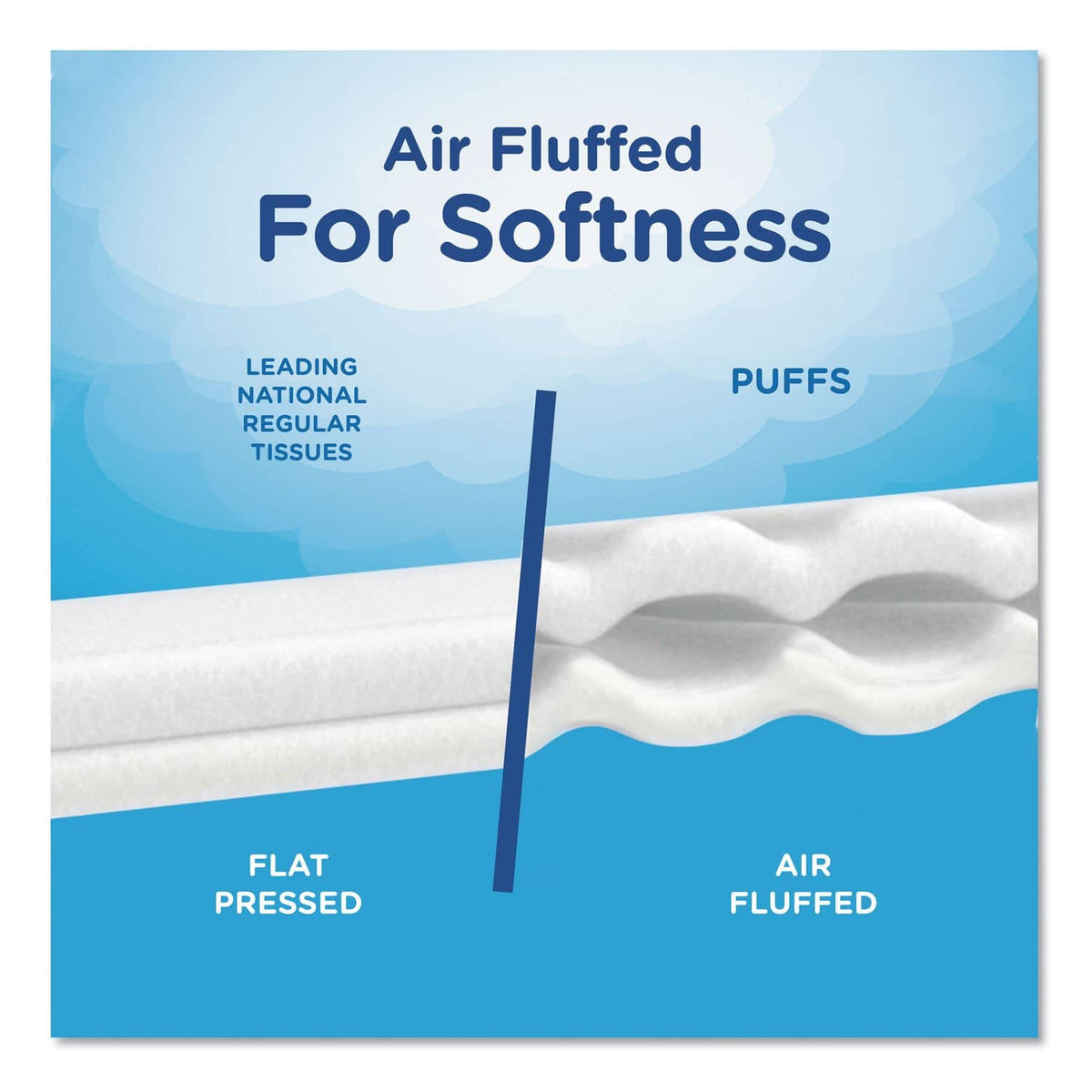 Puffs White Facial Tissue, 2-Ply, White, 180 Sheets/Box, 3 Boxes/Pack - PGC87615PK - TotalRestroom.com