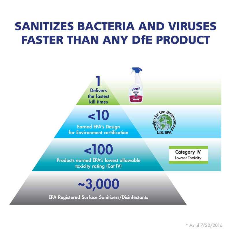 Purell Surface Sanitizer Kit w/ Purell Sanitizing Wipes, Purell Hand Sanitizers, KN95 Masks and More